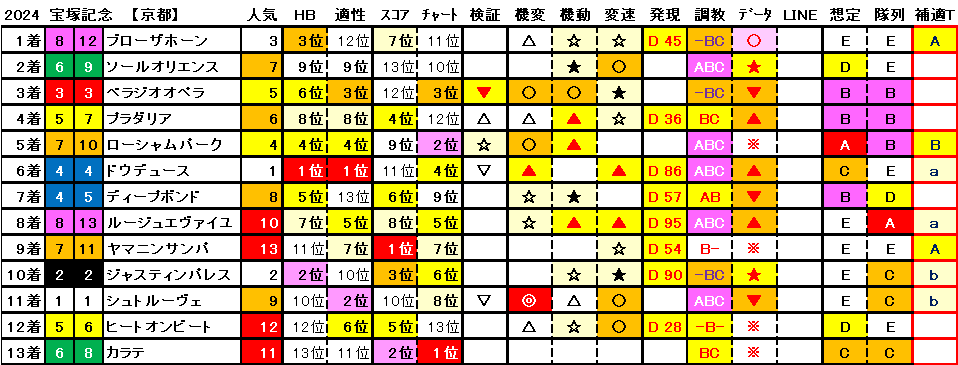 2024　宝塚記念　結果まとめ1